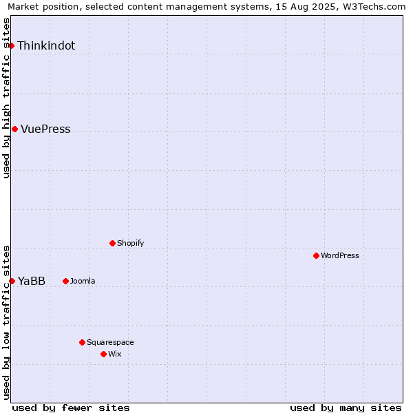 Market position of VuePress vs. YaBB vs. Thinkindot