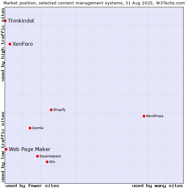 Market position of XenForo vs. Web Page Maker vs. Thinkindot