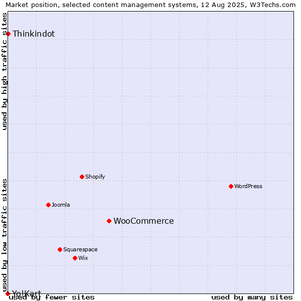 Market position of WooCommerce vs. Thinkindot vs. Yo!Kart