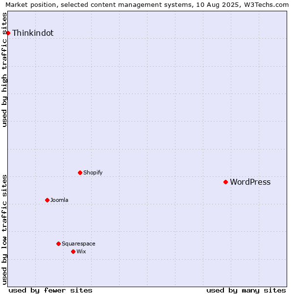 Market position of WordPress vs. Thinkindot