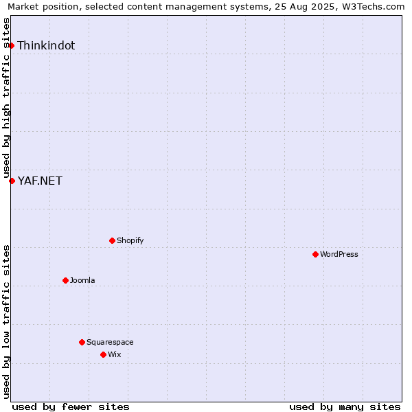 Market position of YAF.NET vs. Thinkindot