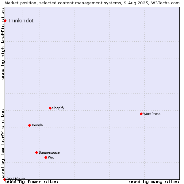 Market position of Thinkindot vs. Yo!Kart