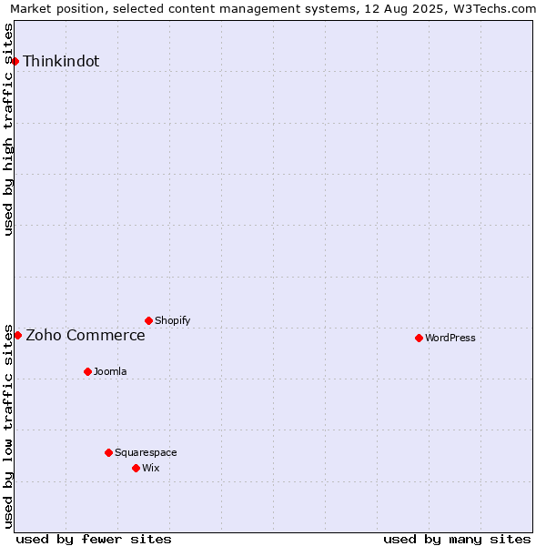 Market position of Zoho Commerce vs. Thinkindot