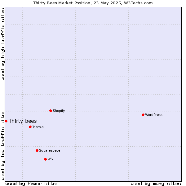 Market position of Thirty bees