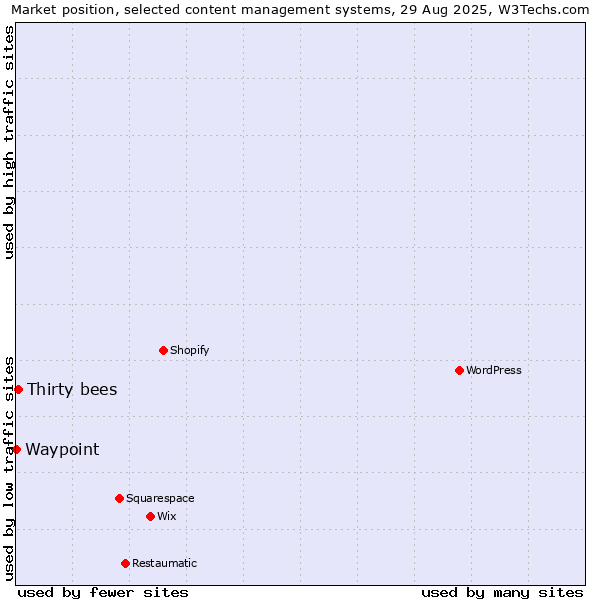 Market position of Thirty bees vs. Waypoint