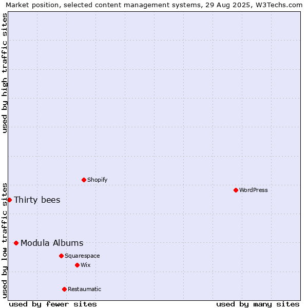 Market position of Modula Albums vs. Thirty bees