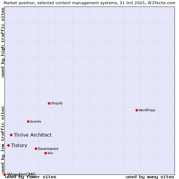 Market position of Thrive Architect vs. Tistory vs. WonderCMS