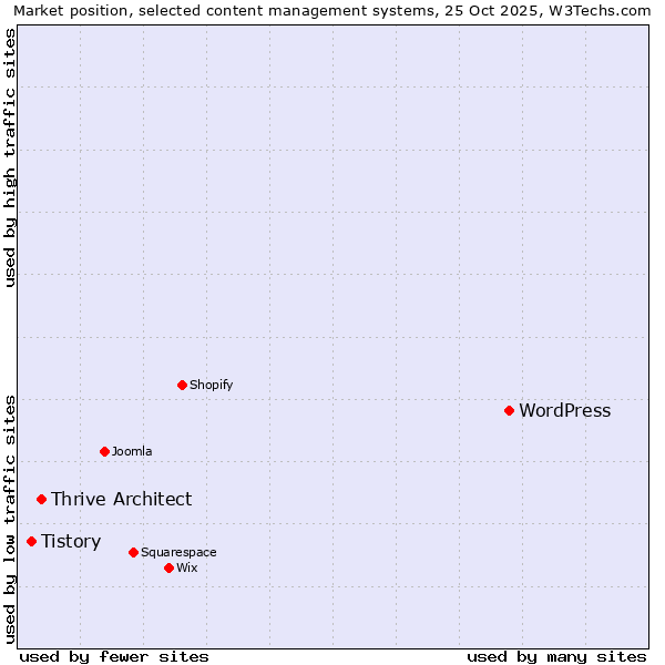 Market position of WordPress vs. Thrive Architect vs. Tistory
