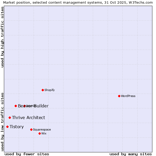 Market position of Beaver Builder vs. Thrive Architect vs. Tistory