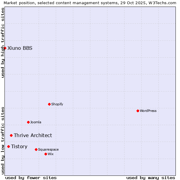 Market position of Thrive Architect vs. Tistory vs. Xiuno BBS