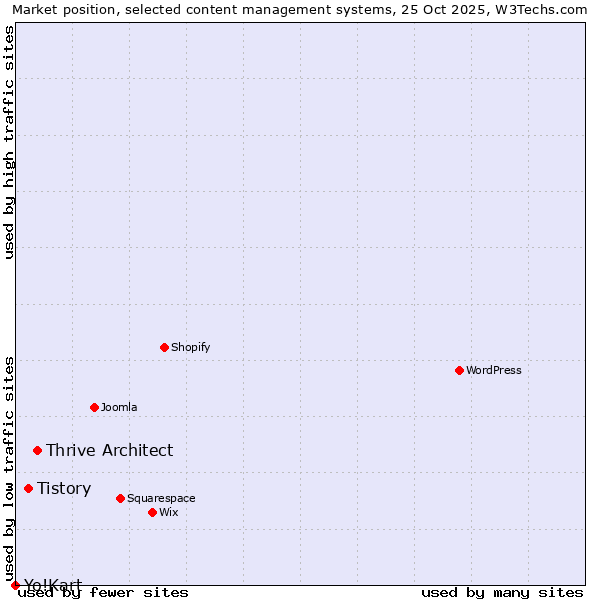 Market position of Thrive Architect vs. Tistory vs. Yo!Kart