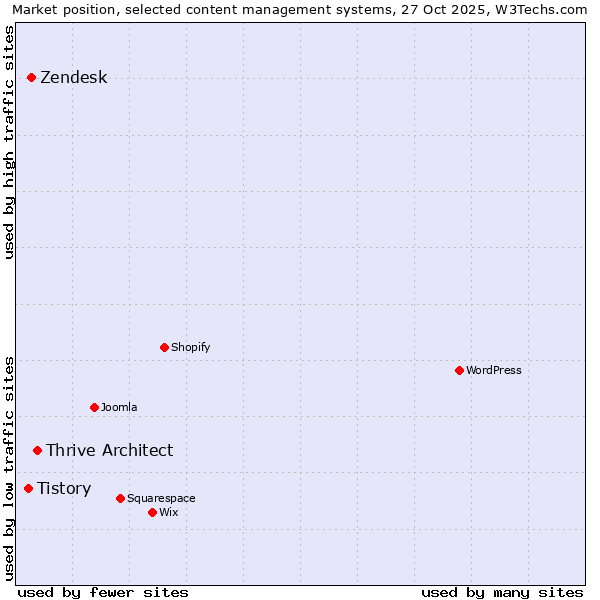 Market position of Thrive Architect vs. Zendesk vs. Tistory