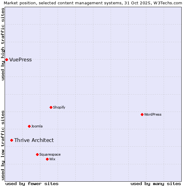 Market position of Thrive Architect vs. VuePress