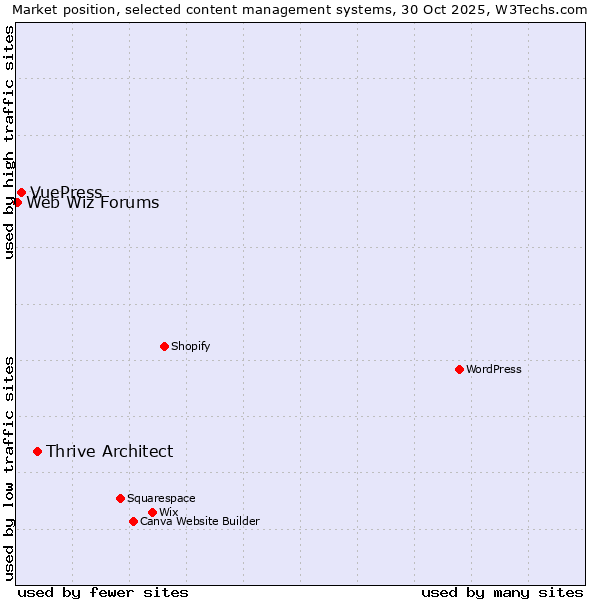 Market position of Thrive Architect vs. VuePress vs. Web Wiz Forums