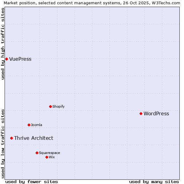 Market position of WordPress vs. Thrive Architect vs. VuePress