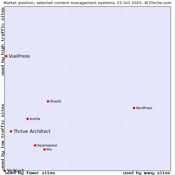 Market position of Thrive Architect vs. VuePress vs. Yo!Kart
