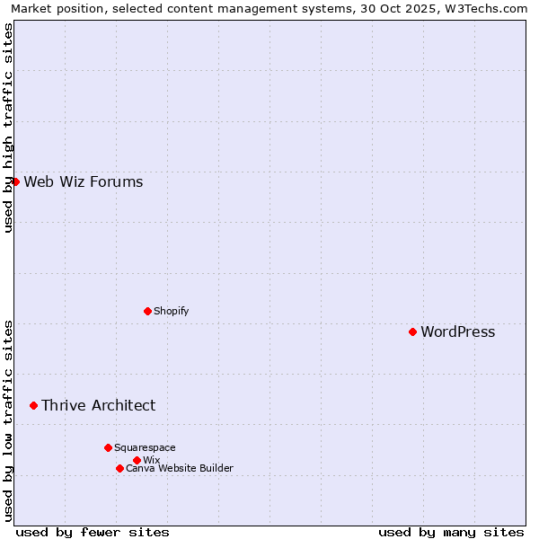 Market position of WordPress vs. Thrive Architect vs. Web Wiz Forums