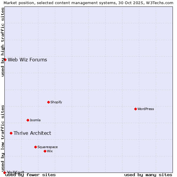 Market position of Thrive Architect vs. Web Wiz Forums vs. Yo!Kart