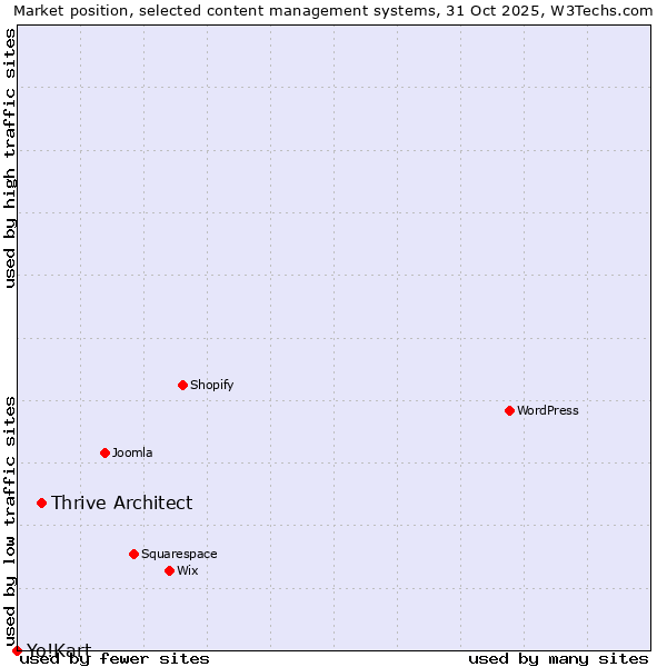 Market position of Thrive Architect vs. Yo!Kart
