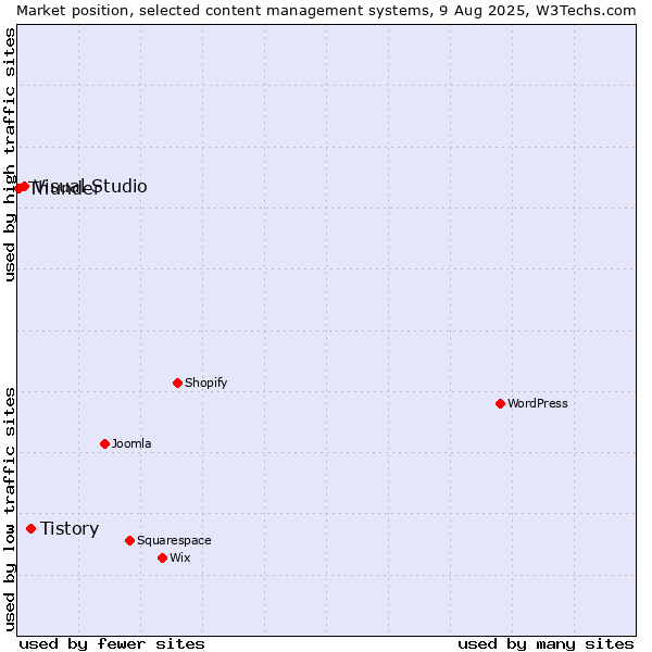 Market position of Tistory vs. Visual Studio vs. Thunder