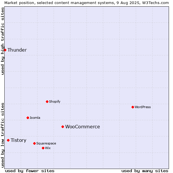 Market position of WooCommerce vs. Tistory vs. Thunder