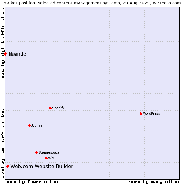 Market position of Web.com Website Builder vs. Thunder vs. Trac