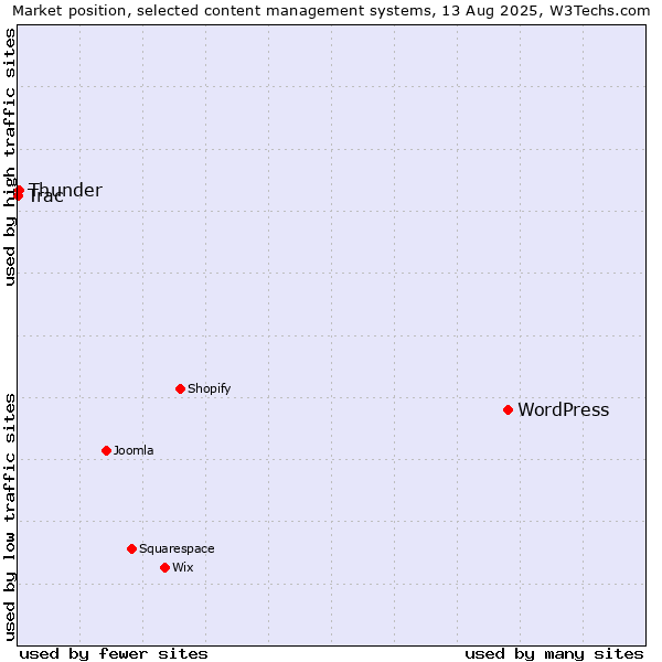 Market position of WordPress vs. Thunder vs. Trac