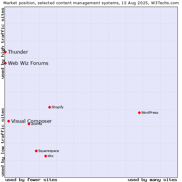 Market position of Visual Composer vs. Thunder vs. Web Wiz Forums