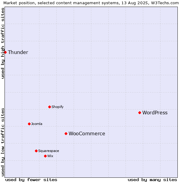 Market position of WordPress vs. WooCommerce vs. Thunder