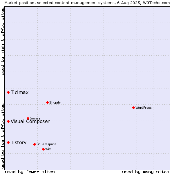 Market position of Tistory vs. Visual Composer vs. Ticimax