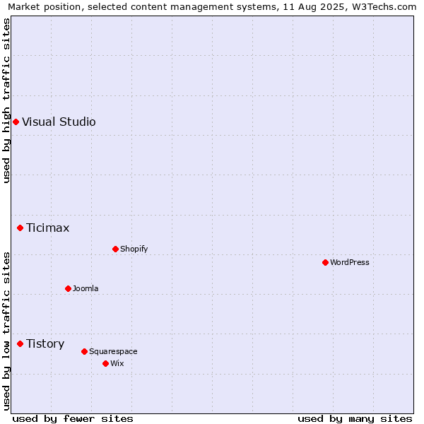 Market position of Tistory vs. Ticimax vs. Visual Studio