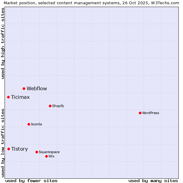 Market position of Webflow vs. Tistory vs. Ticimax