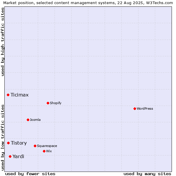 Market position of Yardi vs. Tistory vs. Ticimax