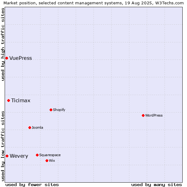 Market position of Ticimax vs. Wevery vs. VuePress