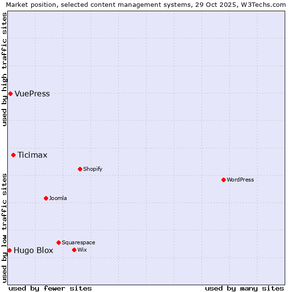 Market position of Ticimax vs. VuePress vs. Hugo Blox