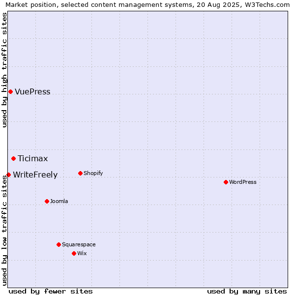 Market position of Ticimax vs. VuePress vs. WriteFreely