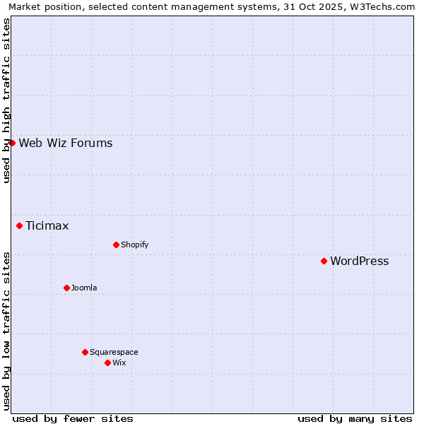 Market position of WordPress vs. Ticimax vs. Web Wiz Forums