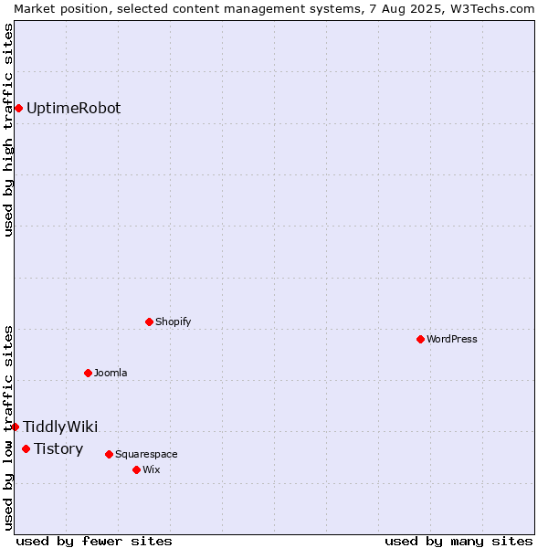 Market position of Tistory vs. UptimeRobot vs. TiddlyWiki