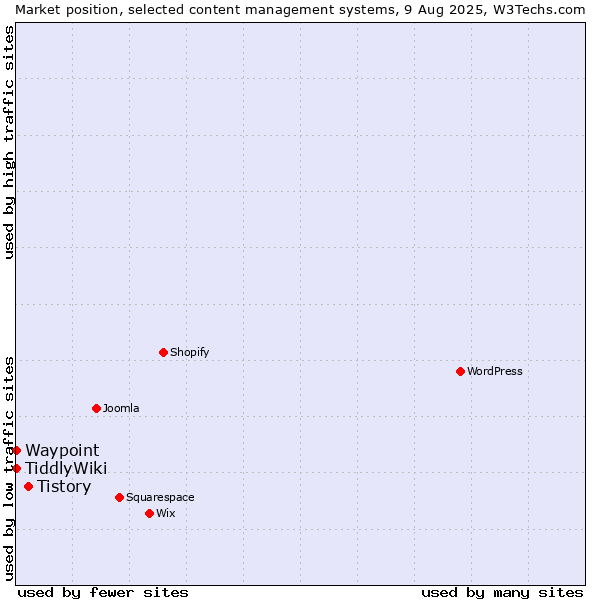 Market position of Tistory vs. TiddlyWiki vs. Waypoint