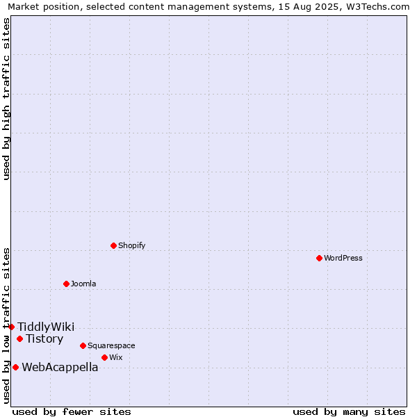 Market position of Tistory vs. WebAcappella vs. TiddlyWiki