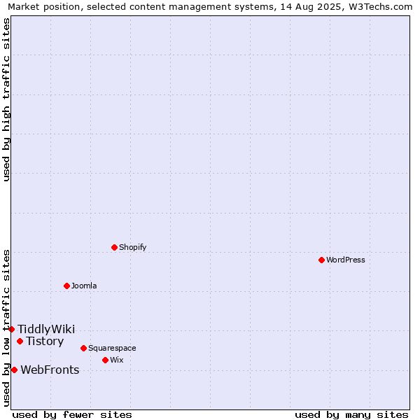 Market position of Tistory vs. WebFronts vs. TiddlyWiki