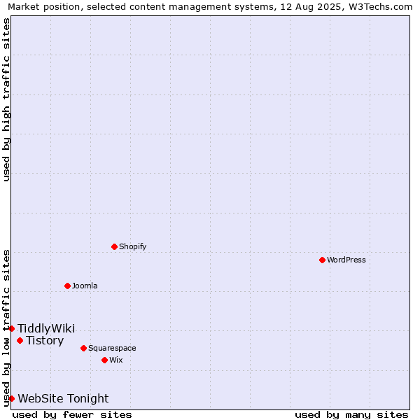 Market position of Tistory vs. TiddlyWiki vs. WebSite Tonight