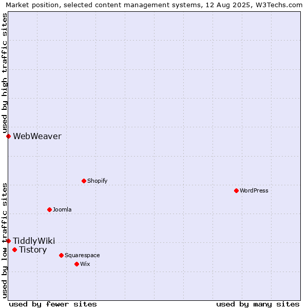 Market position of Tistory vs. TiddlyWiki vs. WebWeaver