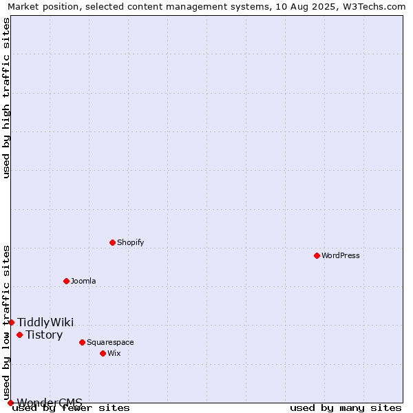 Market position of Tistory vs. TiddlyWiki vs. WonderCMS