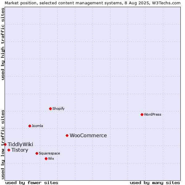 Market position of WooCommerce vs. Tistory vs. TiddlyWiki
