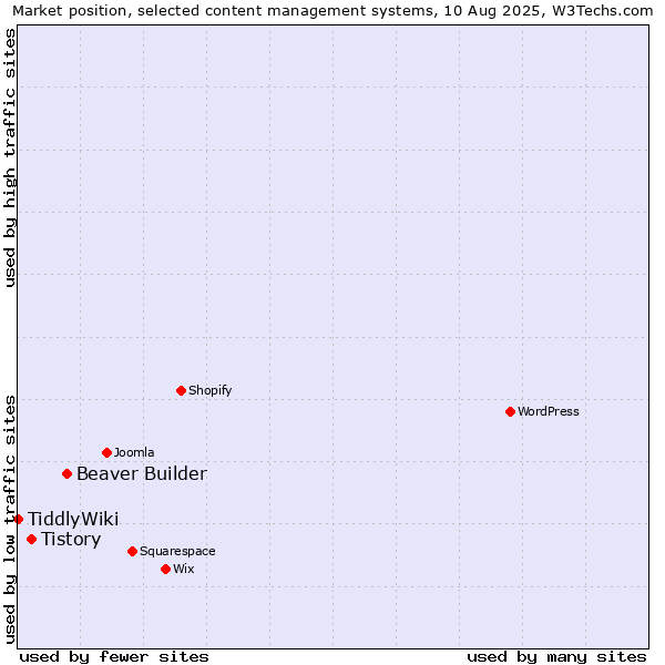 Market position of Beaver Builder vs. Tistory vs. TiddlyWiki