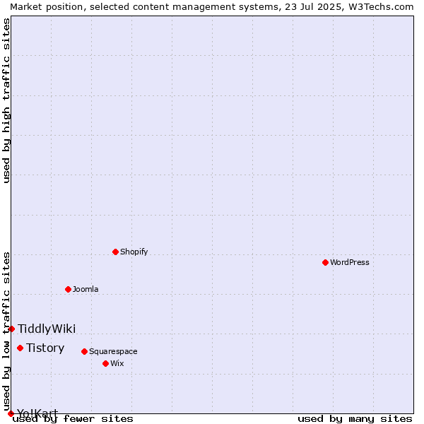 Market position of Tistory vs. TiddlyWiki vs. Yo!Kart