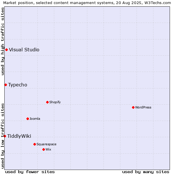 Market position of Visual Studio vs. Typecho vs. TiddlyWiki