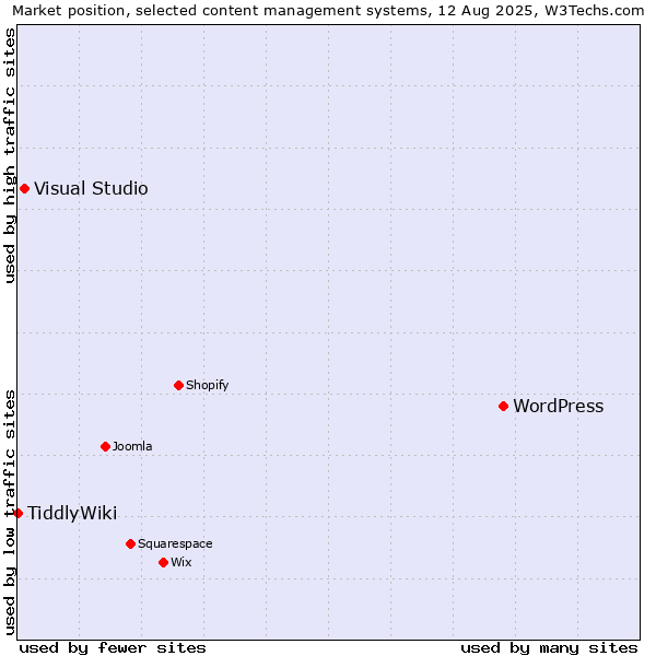 Market position of WordPress vs. Visual Studio vs. TiddlyWiki