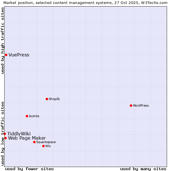 Market position of VuePress vs. Web Page Maker vs. TiddlyWiki